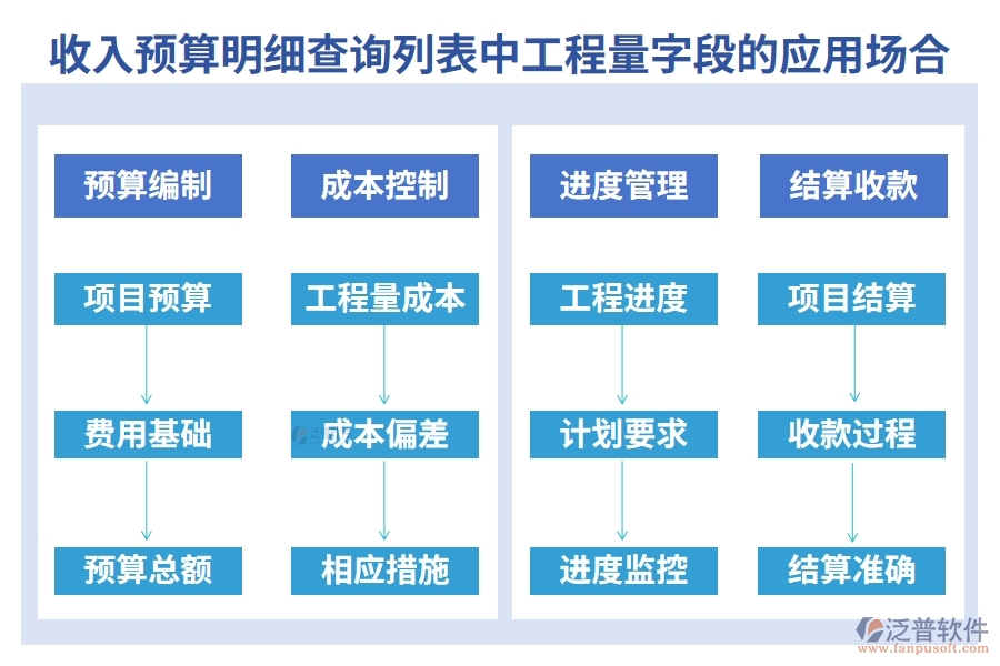 收入預算明細查詢列表中【工程量】字段的應(yīng)用場合