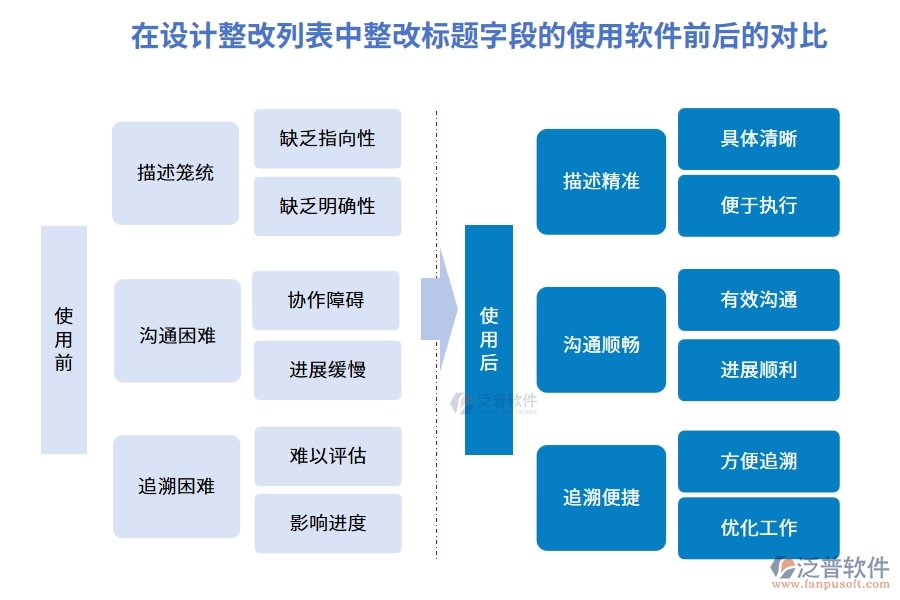 在設(shè)計整改列表中【整改標題】字段在工程經(jīng)營管理軟件設(shè)計的前后對比