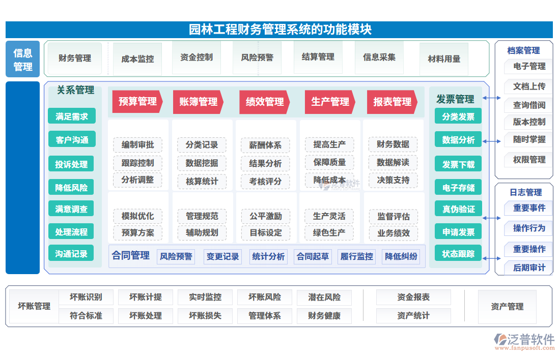 園林工程財務管理系統(tǒng)的功能模塊