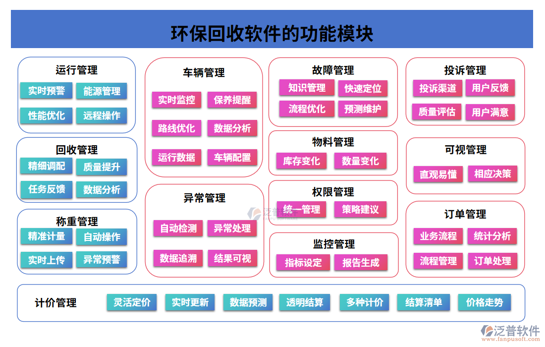 環(huán)保回收軟件的功能模塊