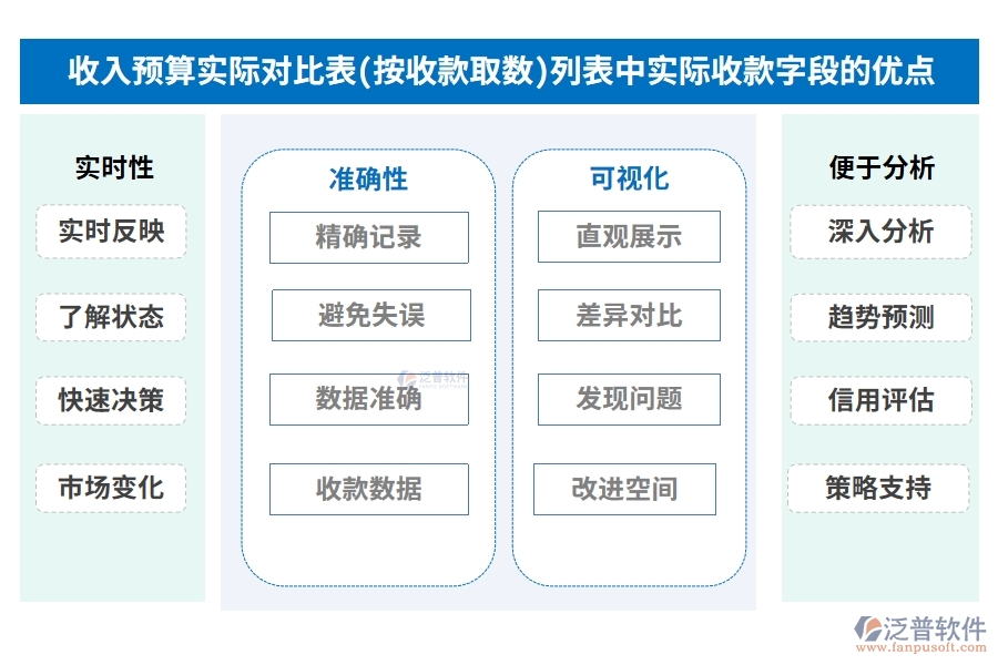 收入預(yù)算實際對比表(按收款取數(shù))列表中【實際收款】字段的優(yōu)點