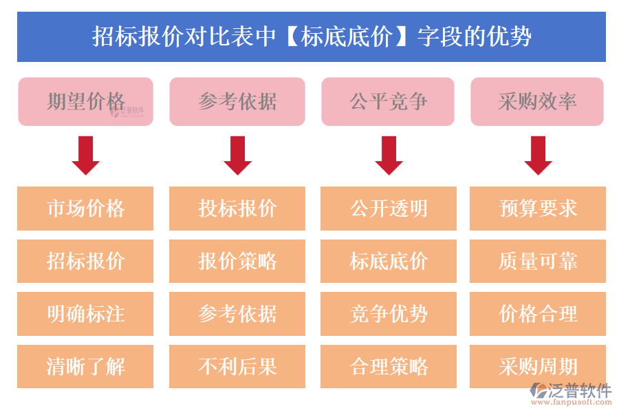 招標(biāo)報(bào)價(jià)對(duì)比表中【標(biāo)底底價(jià)】字段的優(yōu)勢