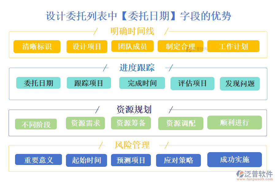 設(shè)計委托列表中【委托日期】字段的優(yōu)勢