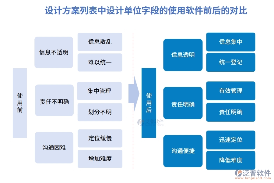 設(shè)計方案列表中【設(shè)計單位】字段的使用建設(shè)項目動態(tài)管理系統(tǒng)前后對比