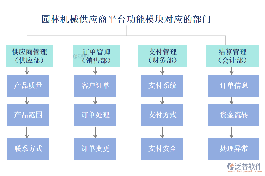 園林機械供應(yīng)商平臺功能模塊對應(yīng)的部門