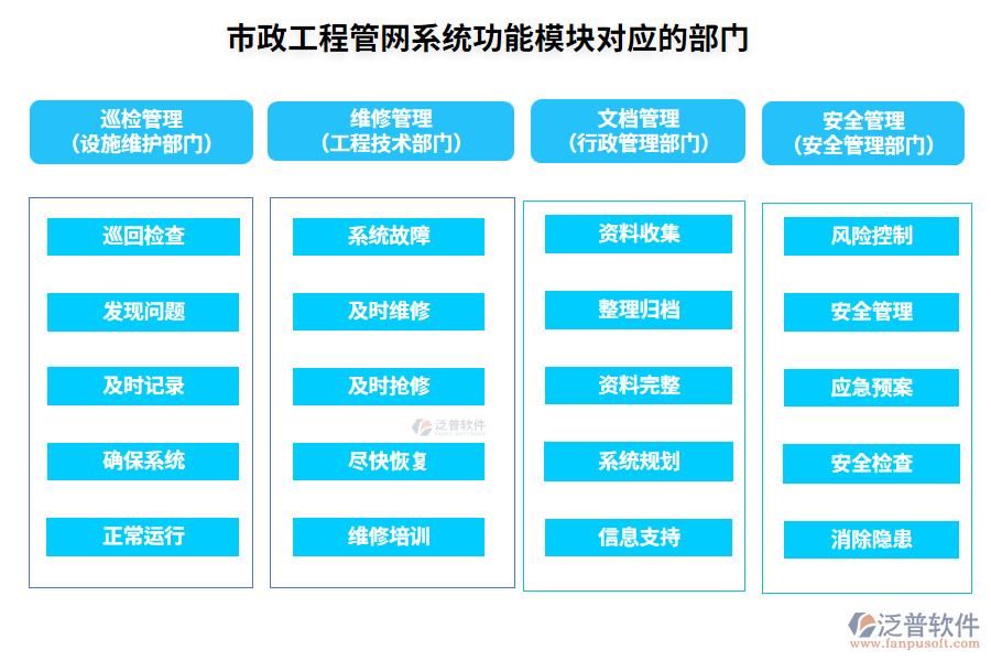 市政工程管網(wǎng)系統(tǒng)功能模塊對應的部門