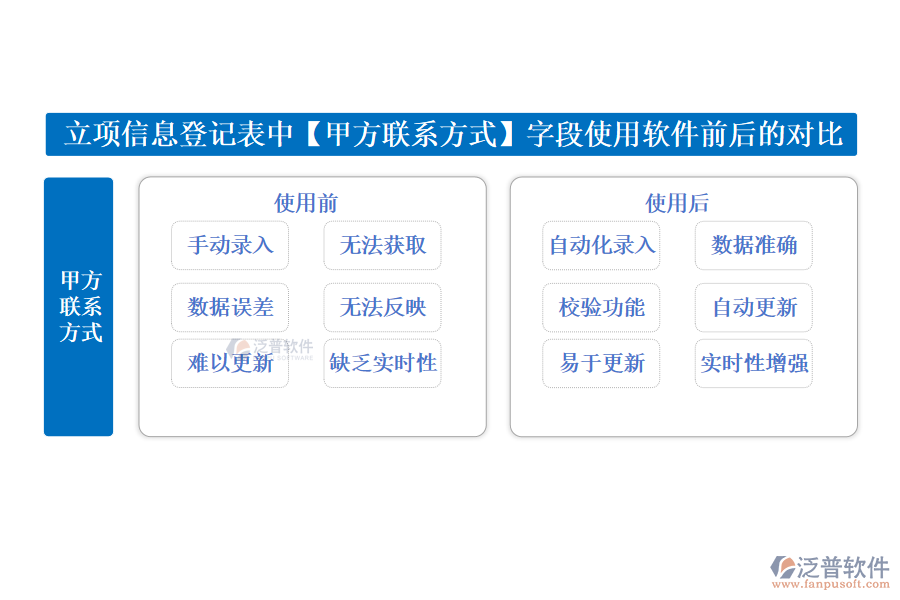 立項(xiàng)信息登記表中【甲方聯(lián)系方式】字段在使用工程經(jīng)營(yíng)管理軟件前后的對(duì)比