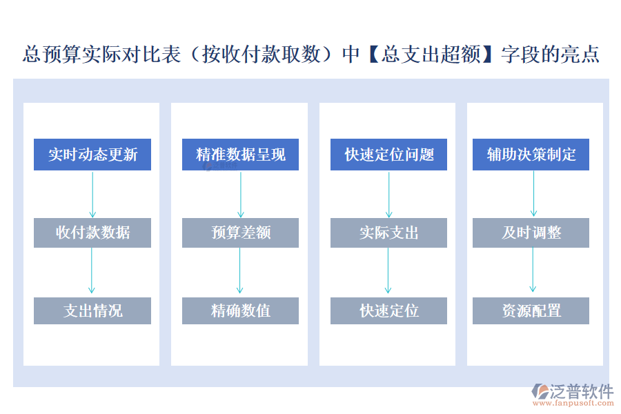總預算實際對比表(按收付款取數(shù))中【總支出超額】字段的亮點