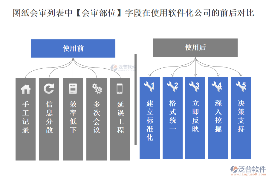 圖紙會審列表中【會審部位】字段在使用工程建設管理軟件化公司的前后對比