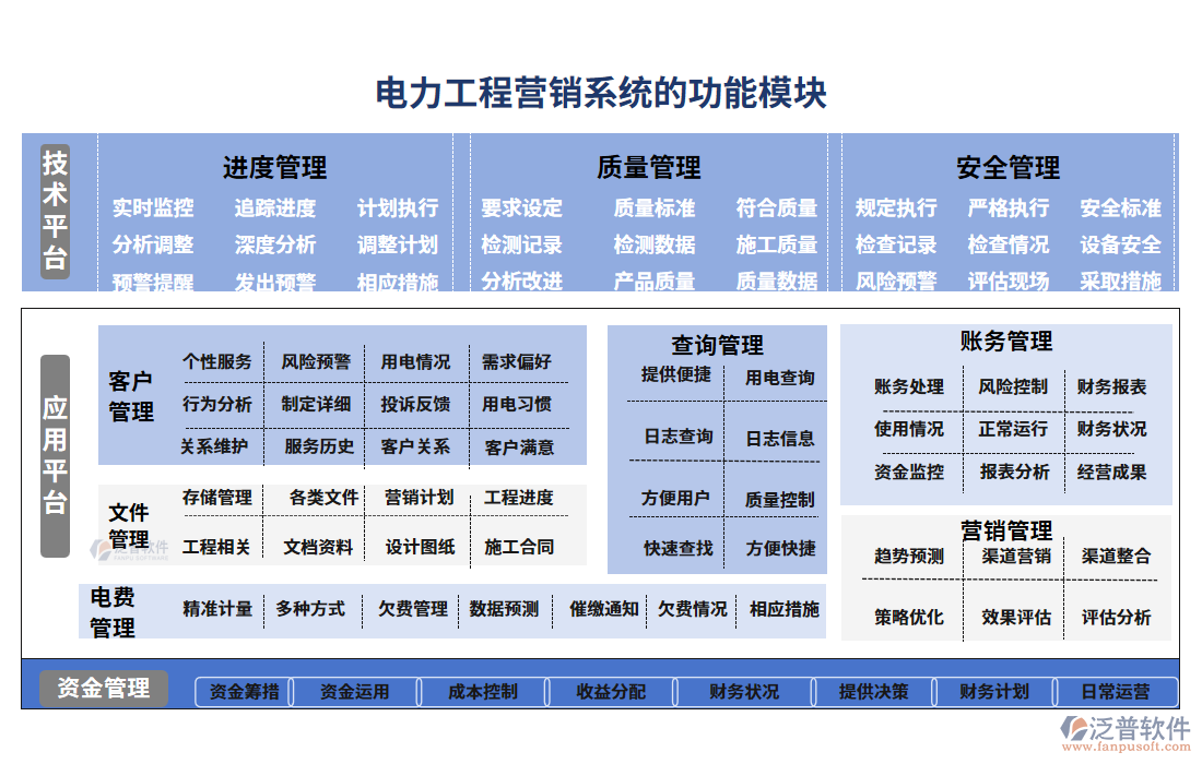 電力工程營(yíng)銷(xiāo)系統(tǒng)的功能模塊