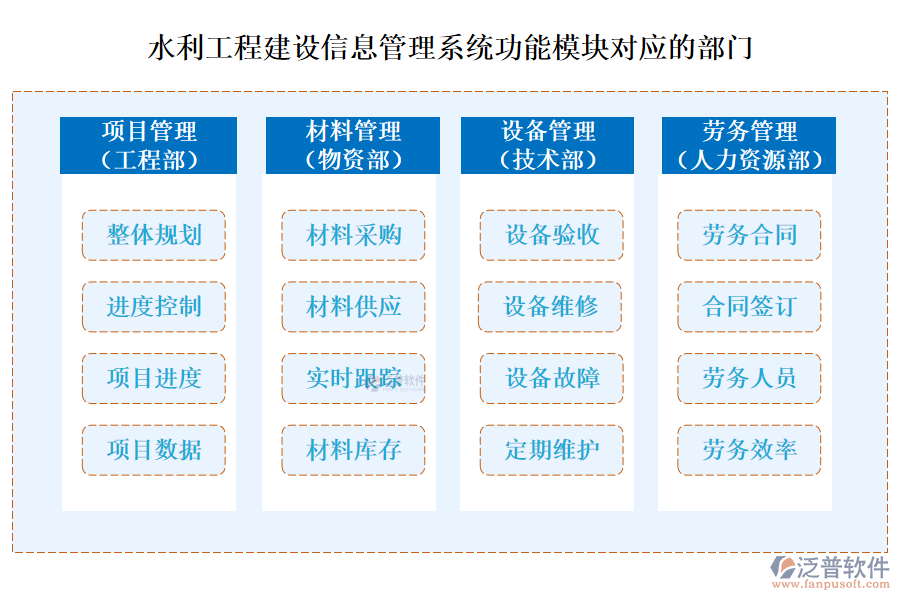 泛普水利工程建設(shè)信息管理系統(tǒng)功能模塊對(duì)應(yīng)的部門(mén)