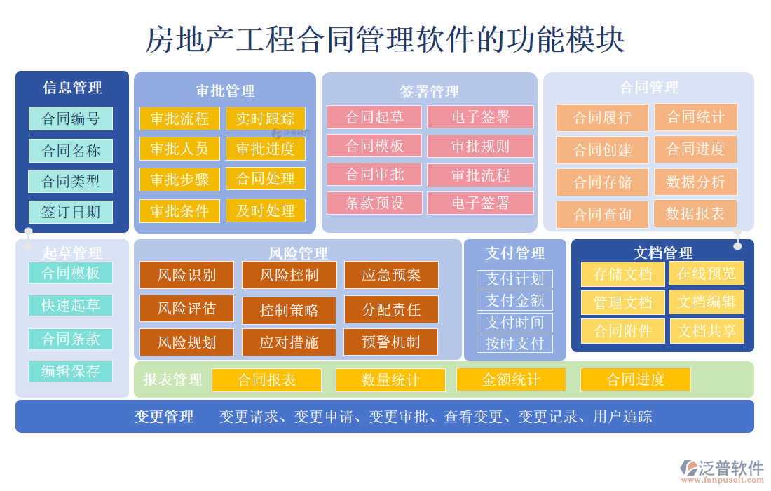 房地產(chǎn)<a href=http://napavibes.com/fanpupm/hetong/ target=_blank class=infotextkey>工程合同管理</a>軟件的功能模塊