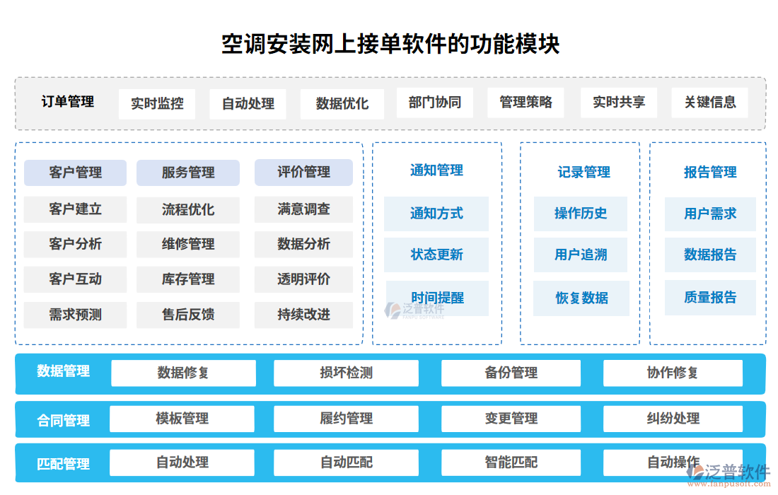空調安裝網上接單軟件的功能模塊