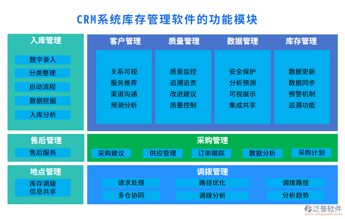 <a href=http://napavibes.com/crm/ target=_blank class=infotextkey>CRM系統(tǒng)</a>庫存管理軟件的功能模塊