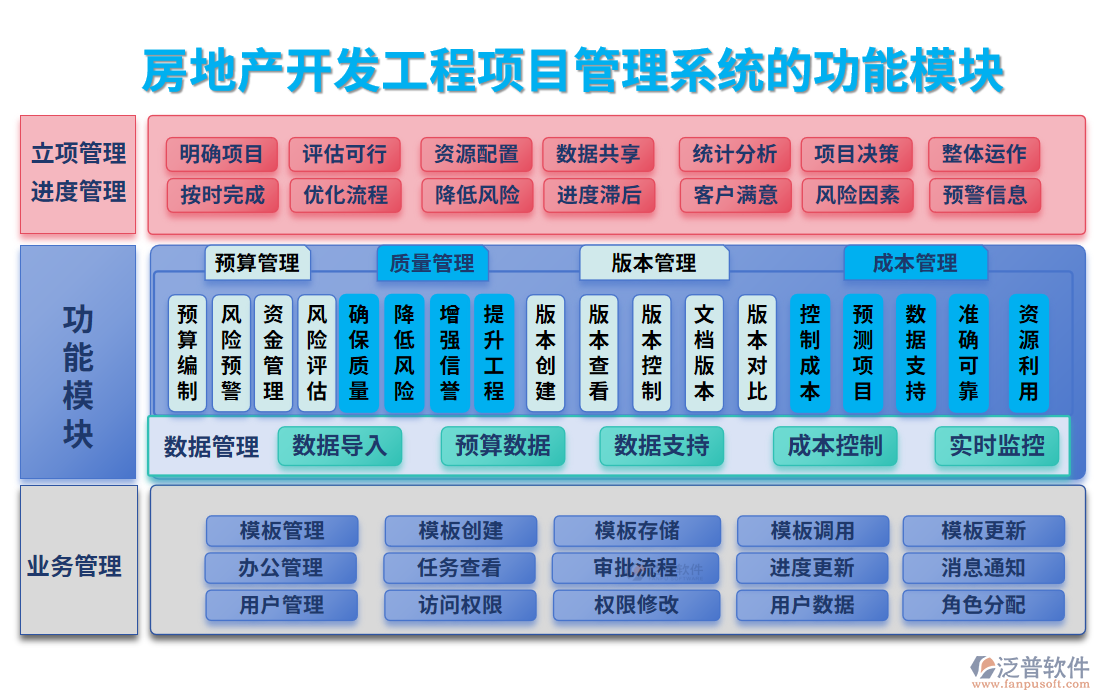 房地產(chǎn)開發(fā)工程<a href=http://napavibes.com/xm/ target=_blank class=infotextkey>項(xiàng)目管理系統(tǒng)</a>的功能模塊