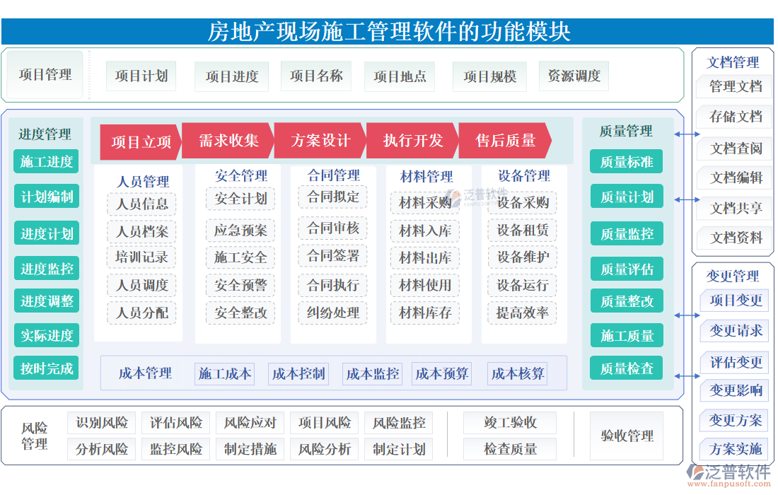 房地產(chǎn)現(xiàn)場(chǎng)<a href=http://napavibes.com/xm/ target=_blank class=infotextkey>施工管理軟件</a>的功能模塊
