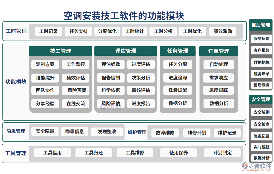 空調安裝技工軟件的功能模塊