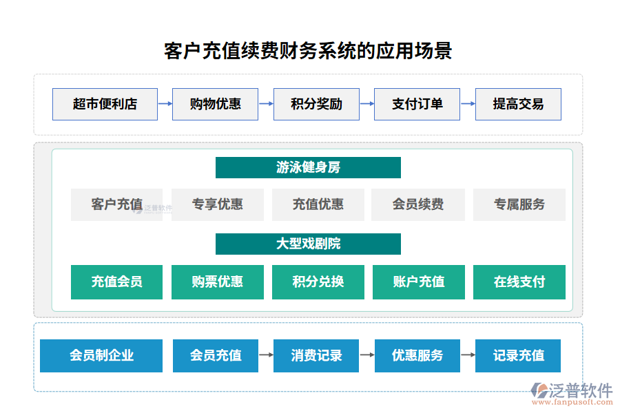 客戶充值續(xù)費(fèi)財務(wù)系統(tǒng)的應(yīng)用場景