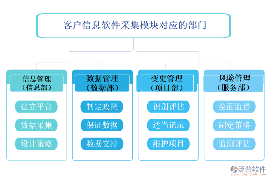 客戶信息采集軟件模塊對應的部門
