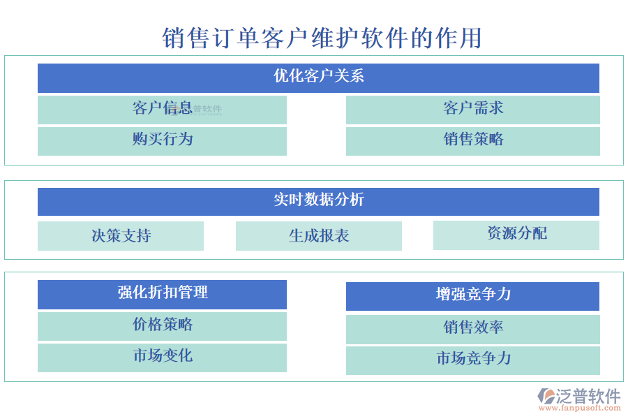銷(xiāo)售訂單客戶維護(hù)軟件的作用