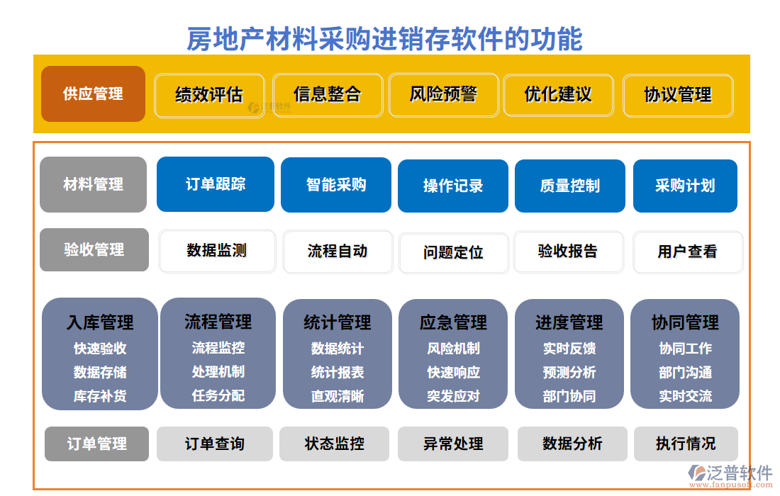 房地產材料采購進銷存軟件面臨的功能模塊
