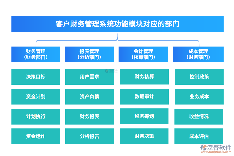 客戶財務管理系統(tǒng)功能模塊對應的部門