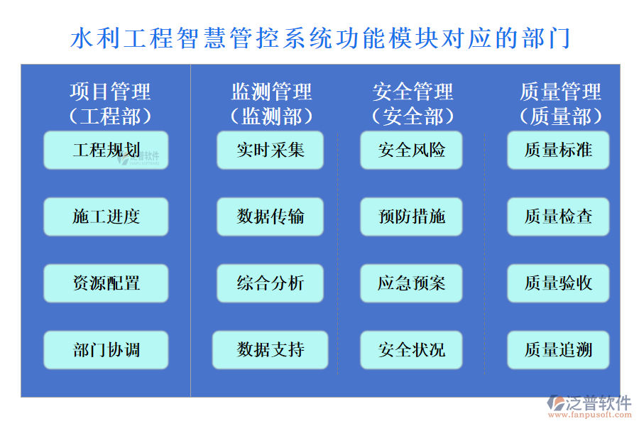 水利工程智慧管控系統(tǒng)功能模塊對(duì)應(yīng)的部門