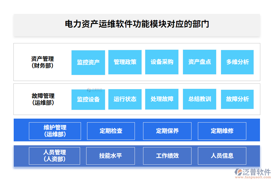 電力資產(chǎn)運(yùn)維軟件功能模塊對(duì)應(yīng)的部門(mén)