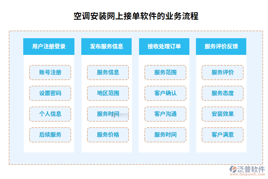 空調安裝網上接單軟件的業(yè)務流程
