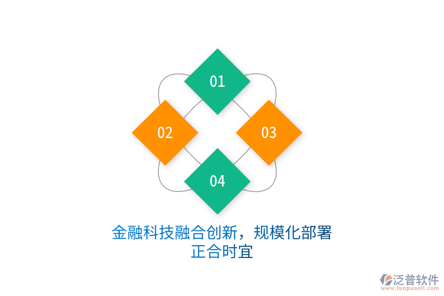 金融科技融合創(chuàng)新，規(guī)?；渴鹫蠒r宜
