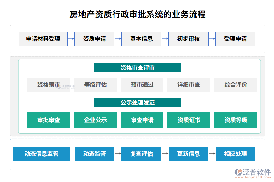 房地產(chǎn)資質行政審批系統(tǒng)的業(yè)務流程