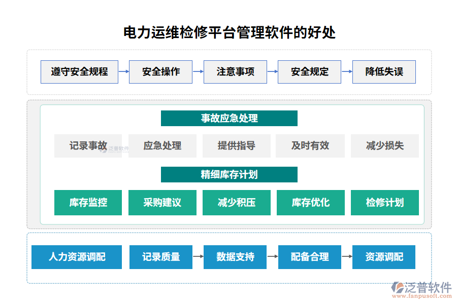 電力運維檢修平臺管理軟件的好處
