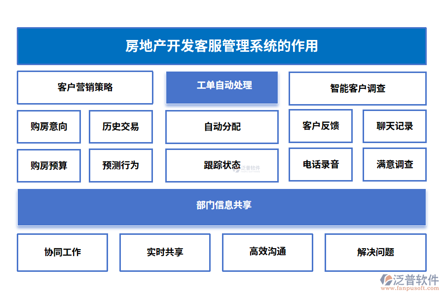 房地產開發(fā)客服管理系統(tǒng)的作用