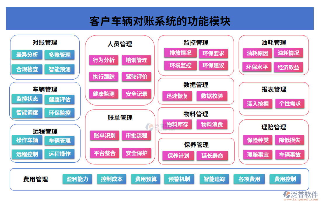 客戶(hù)車(chē)輛對(duì)賬系統(tǒng)的功能模塊