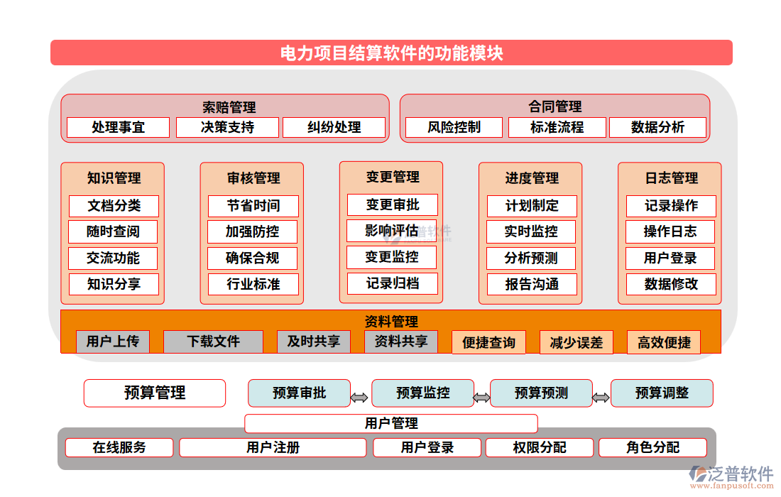 　電力項目結(jié)算軟件的功能模塊