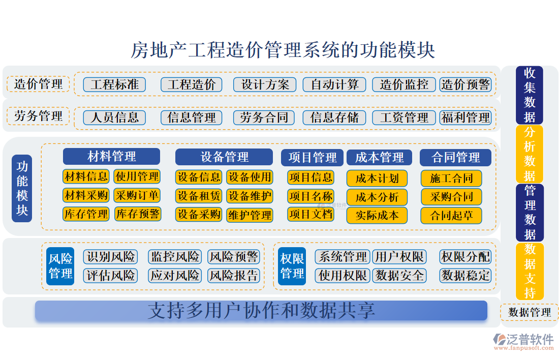 房地產(chǎn)工程造價管理系統(tǒng)的功能模塊