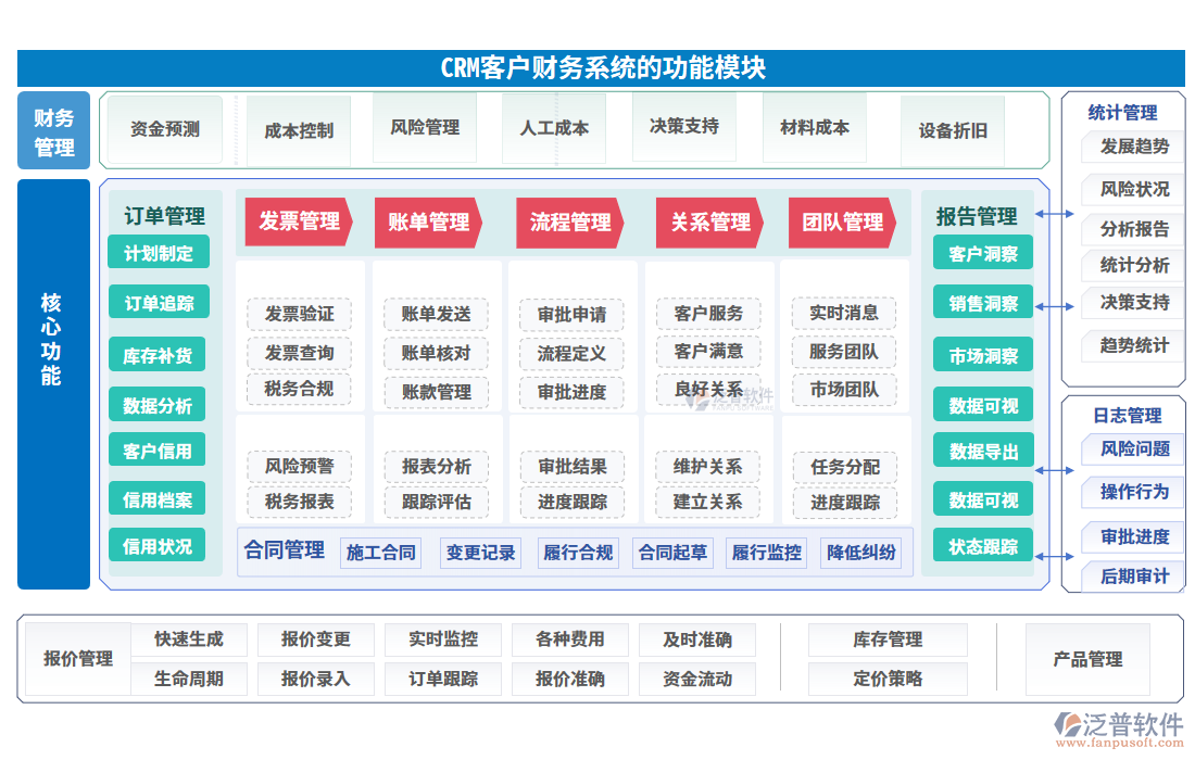 crm客戶(hù)財(cái)務(wù)系統(tǒng)功能模塊