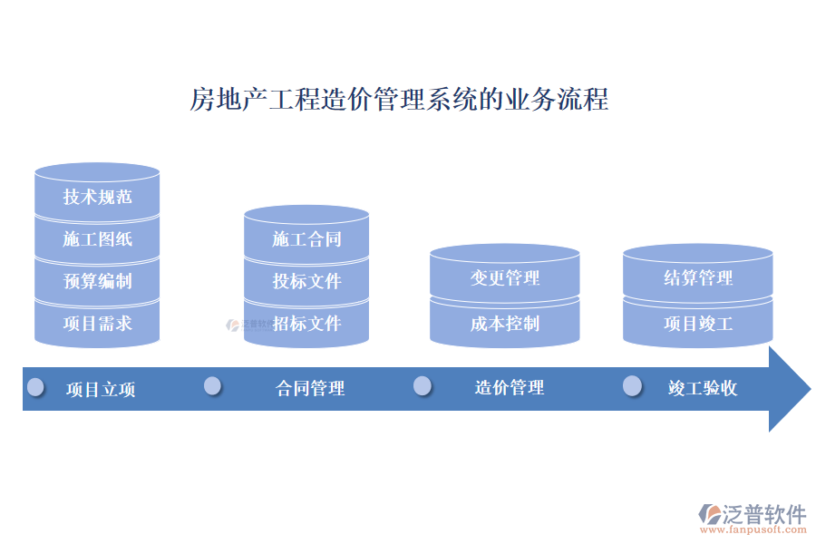 房地產(chǎn)工程造價管理系統(tǒng)的業(yè)務(wù)流程