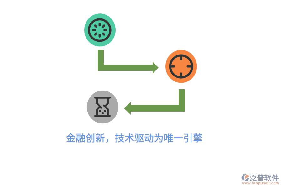 金融創(chuàng)新，技術(shù)驅(qū)動為唯一引擎