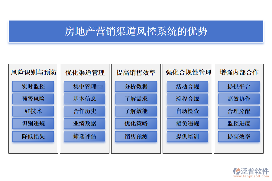 房地產(chǎn)營銷渠道風(fēng)控系統(tǒng)的優(yōu)勢(shì).png