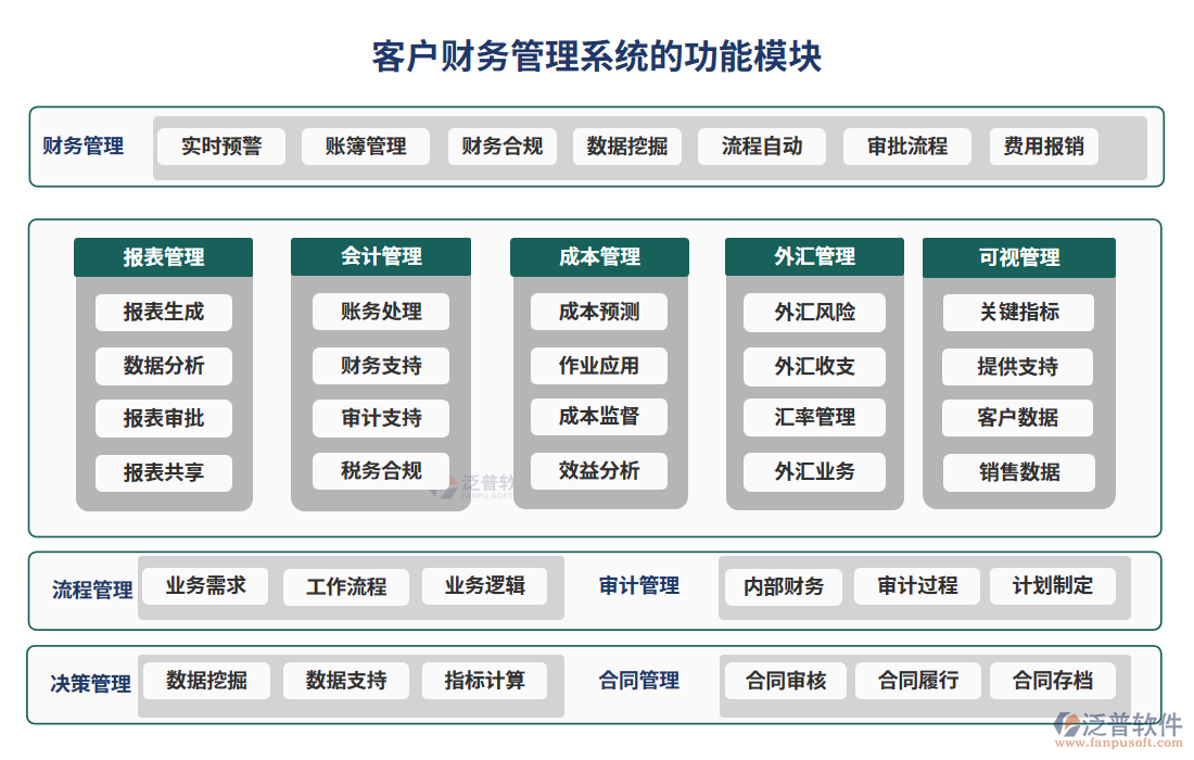 客戶財務管理系統(tǒng)功能模塊