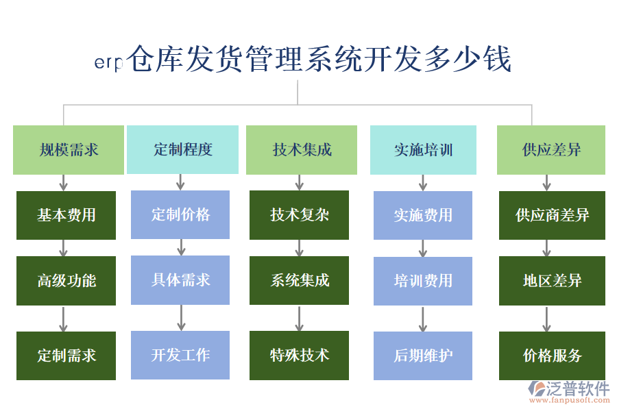 erp倉(cāng)庫(kù)發(fā)貨管理系統(tǒng)開(kāi)發(fā)多少錢(qián)
