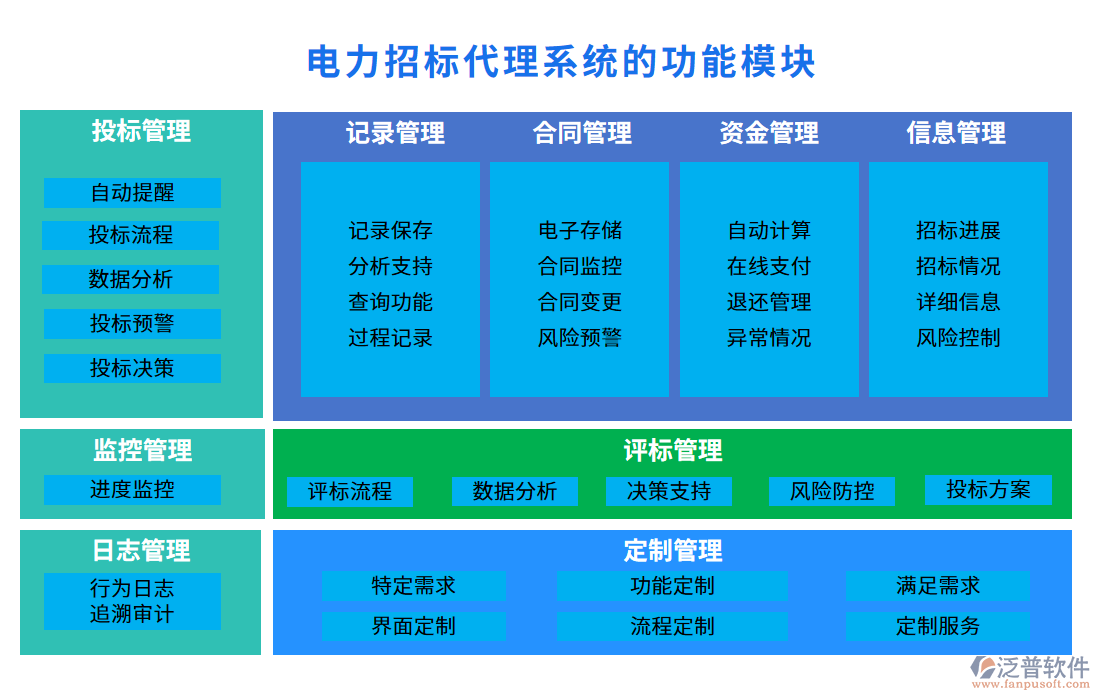 　電力招標代理系統(tǒng)的功能模塊
