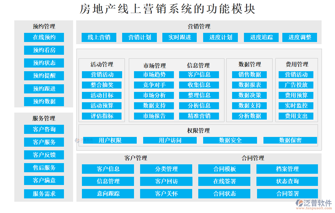 房地產線上營銷系統(tǒng)的功能模塊