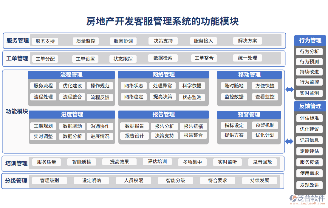 房地產開發(fā)客服管理系統(tǒng)的功能模塊