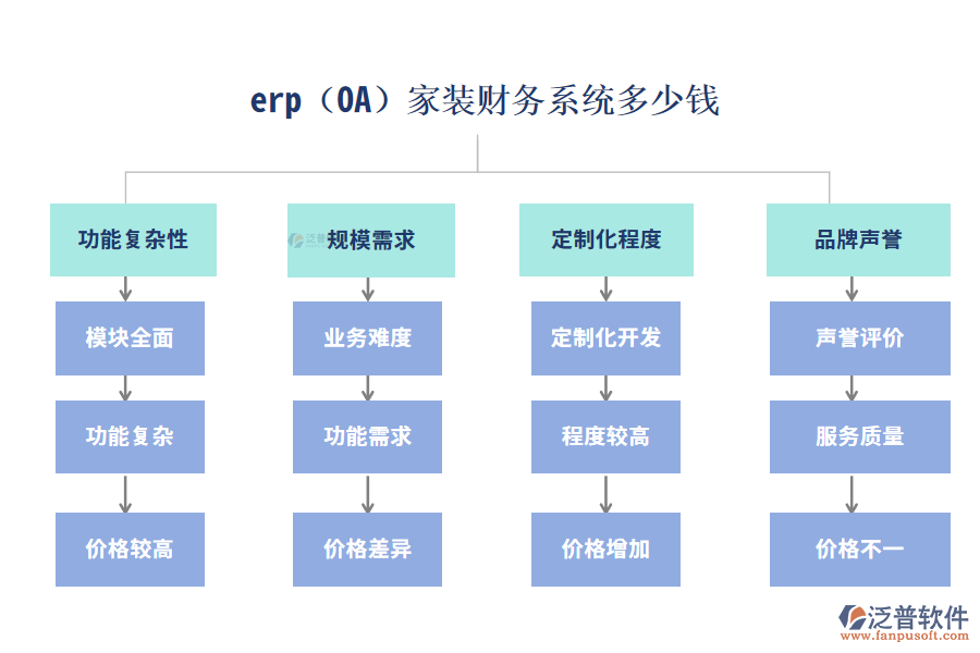 erp(OA)家裝財務(wù)系統(tǒng)多少錢？