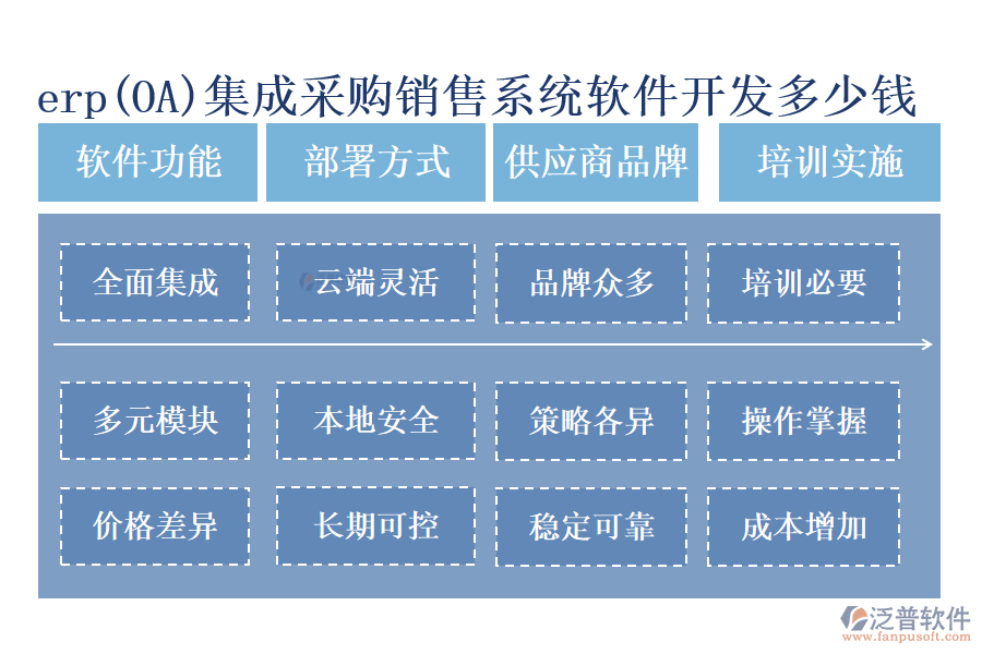 erp(OA)集成采購(gòu)銷售系統(tǒng)軟件開(kāi)發(fā)多少錢(qián)?