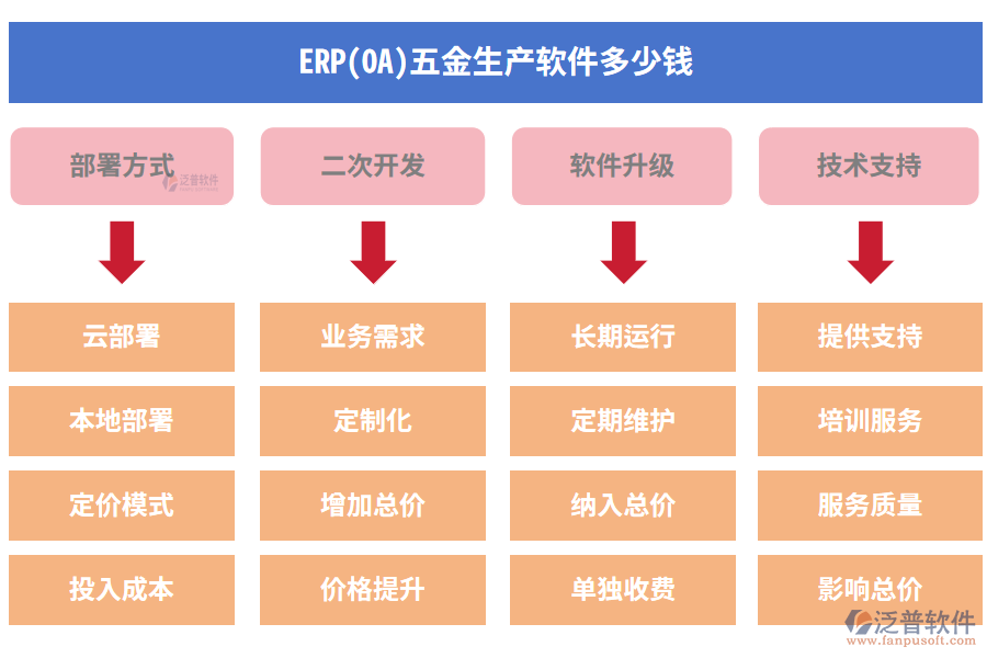 ERP(OA)五金生產軟件多少錢