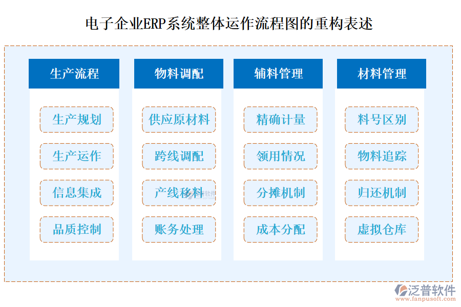 電子企業(yè)<a href=http://napavibes.com/fanpuerp/ target=_blank class=infotextkey><a href=http://napavibes.com/fanpuerp/ target=_blank class=infotextkey>erp系統(tǒng)</a></a>整體運作流程圖的重構表述