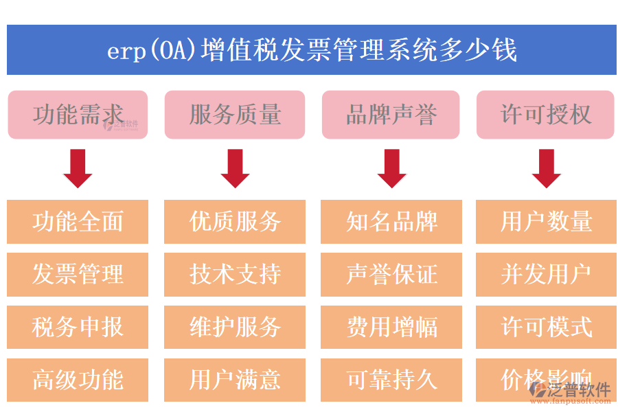 erp(OA)增值稅發(fā)票管理系統(tǒng)多少錢(qián).png